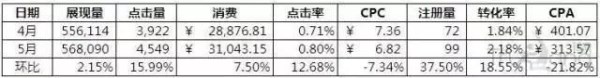 星谷Google推广数据分析图